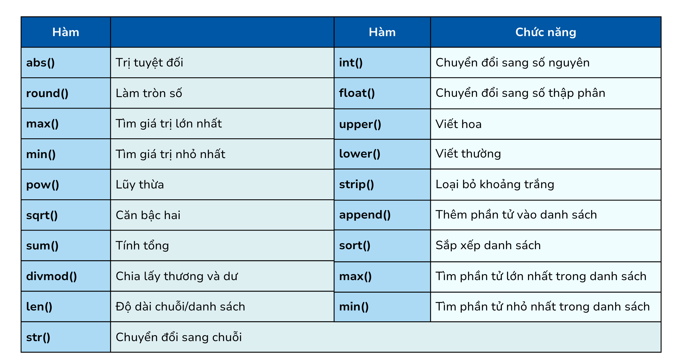 Các hàm Python tích hợp sẵn