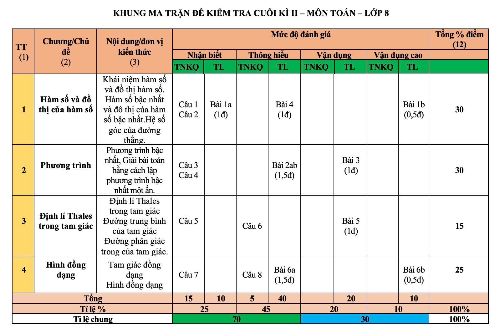 Đề tham khảo cuối kì 2 Toán 8 sách KNTT trường Phước Hiệp năm 2024 - 2025